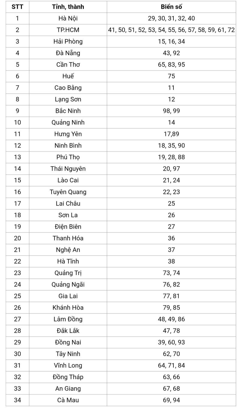 Danh sách biển số xe máy theo các tỉnh thành tại Việt Nam